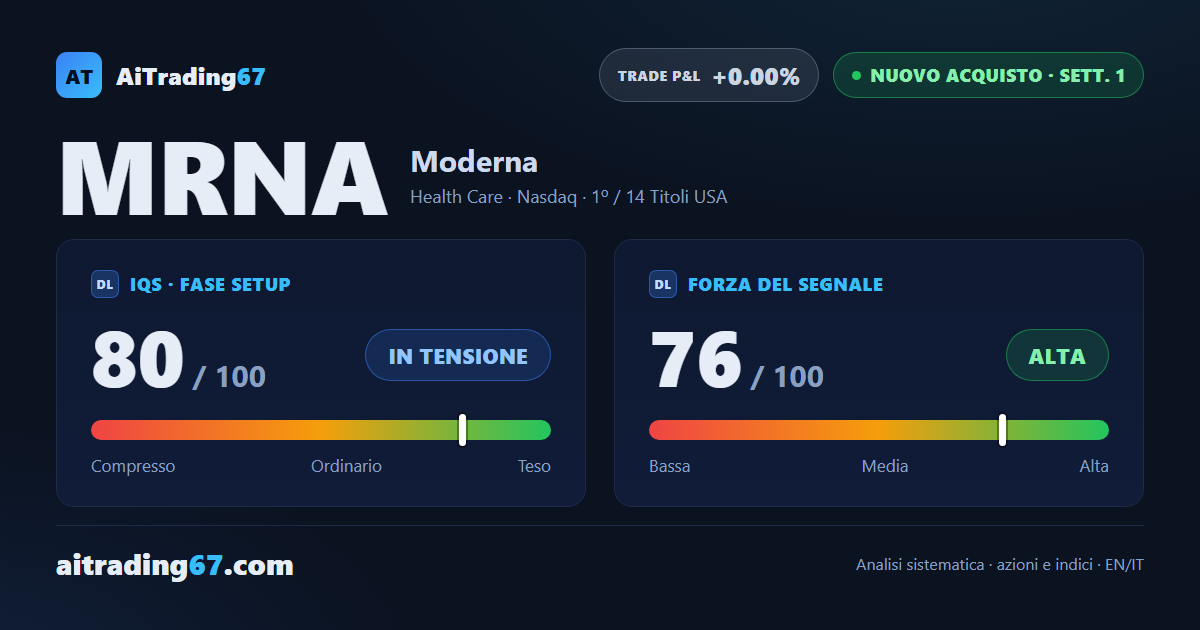 Moderna vola del 129,2% in settimana, ma il modello frena l'ingresso