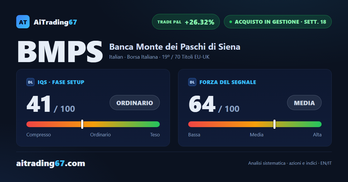 Mps cede il 3,8%, tornano i venditori: il trend resta solido