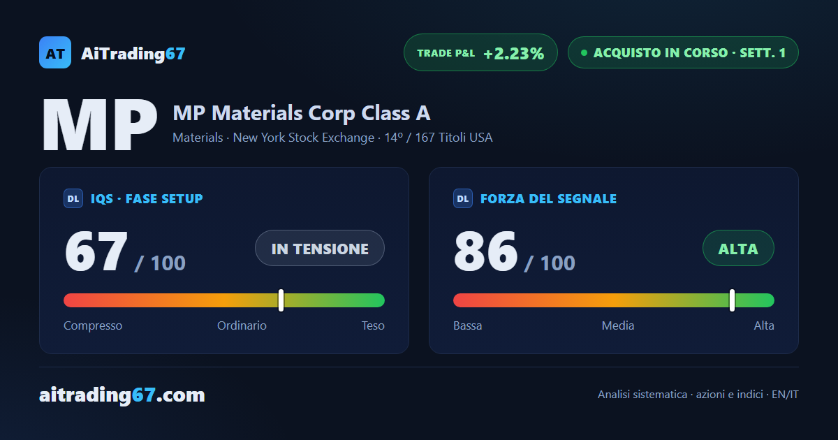 MP Materials conferma il nuovo Acquisto: struttura solida, ma il movimento resta ampio