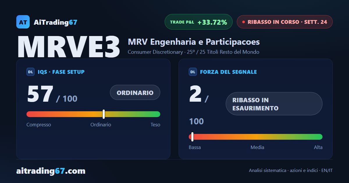 MRV Engenharia rimbalza del 6,9% e il flusso di denaro torna positivo