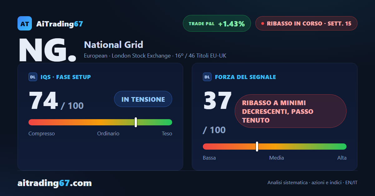National Grid cede l'1,9%: i venditori riprendono il controllo dei volumi