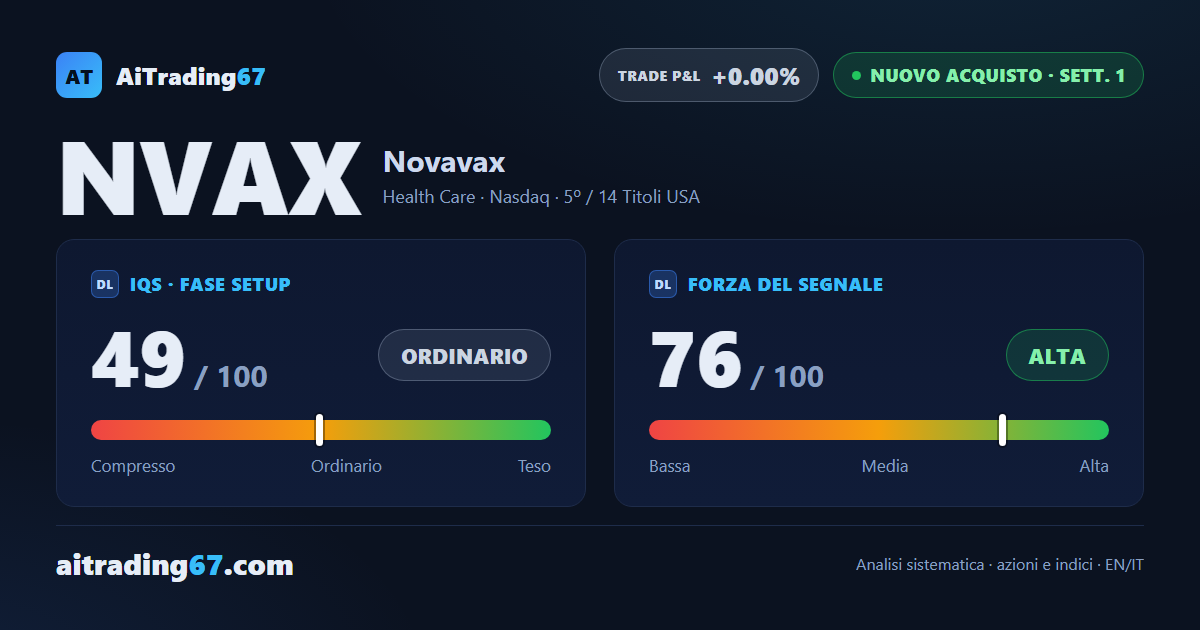 Novavax vola dell'11,1% e apre un nuovo Segnale di Acquisto