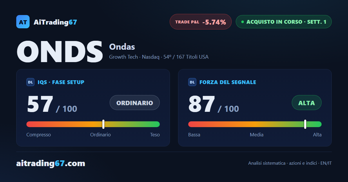 Ondas cede il 5,7%: la settimana di conferma chiude in calo sul nuovo segnale di acquisto