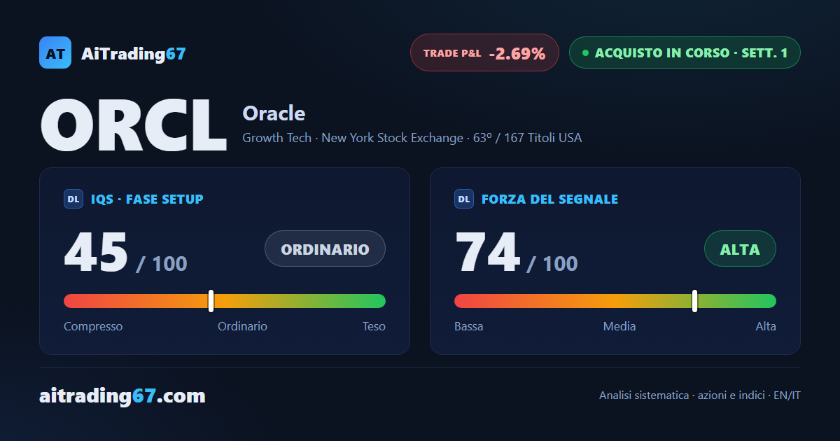 Oracle cede il 2,7%, ma il rimbalzo sull'EMA20 tiene vivo il segnale di acquisto