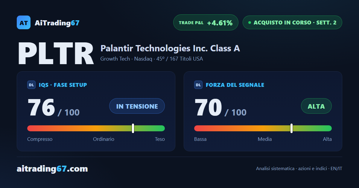 Palantir sale del 3,4% e resta a ridosso dei massimi, con minimi crescenti sul giornaliero