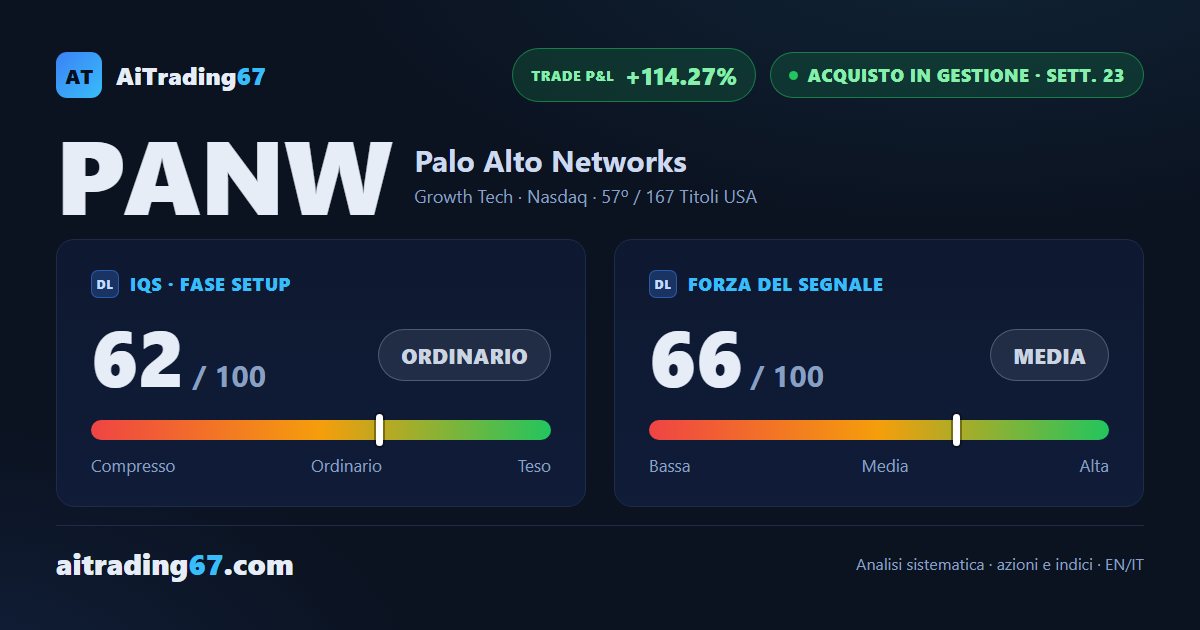 Palo Alto Networks cede il 6,9%, ma il trend resta acceso da 16 settimane