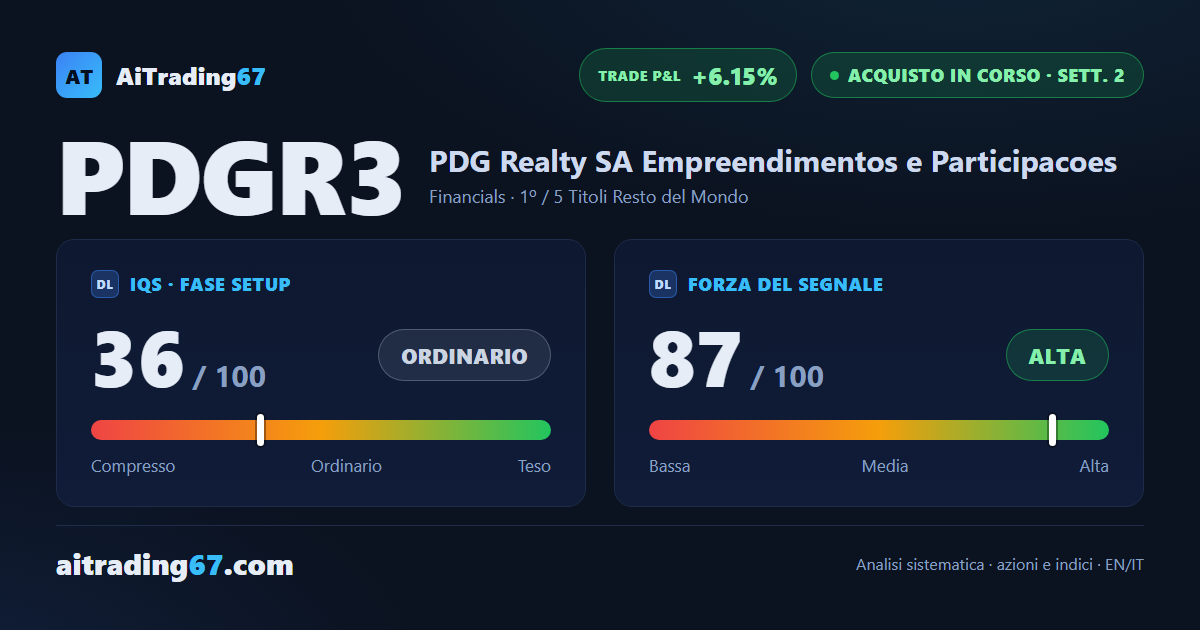 PDG Realty sale dell'8,7% e rompe il massimo delle ultime 7 sedute