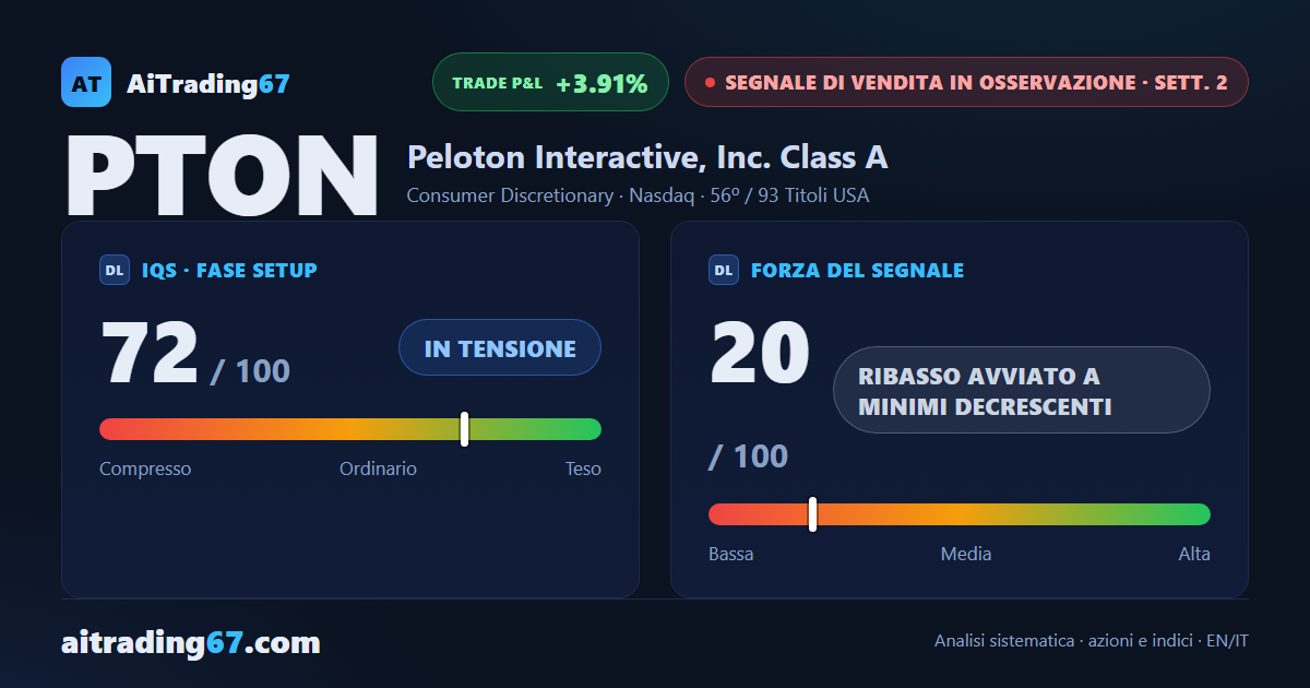 Peloton cede il 3,9%: il ribasso continua a minimi decrescenti, ma il MACD resta sopra la Signal