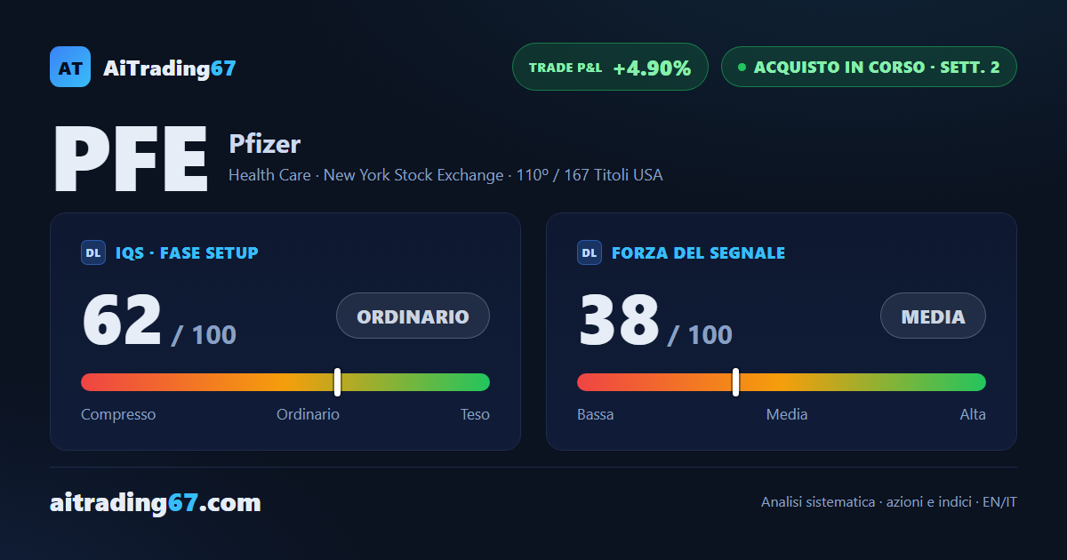 Pfizer sale del 4,8% nella settimana di conferma del segnale di acquisto