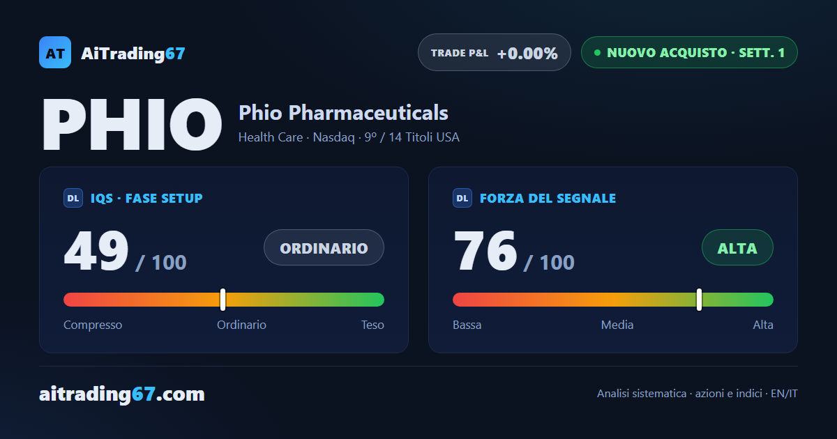 Phio Pharmaceuticals guadagna l'8,3% e apre un nuovo Segnale di Acquisto