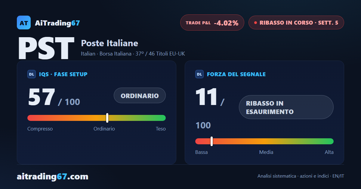 Azioni Poste Italiane: il titolo cede lo 0,6% e i venditori tornano al comando