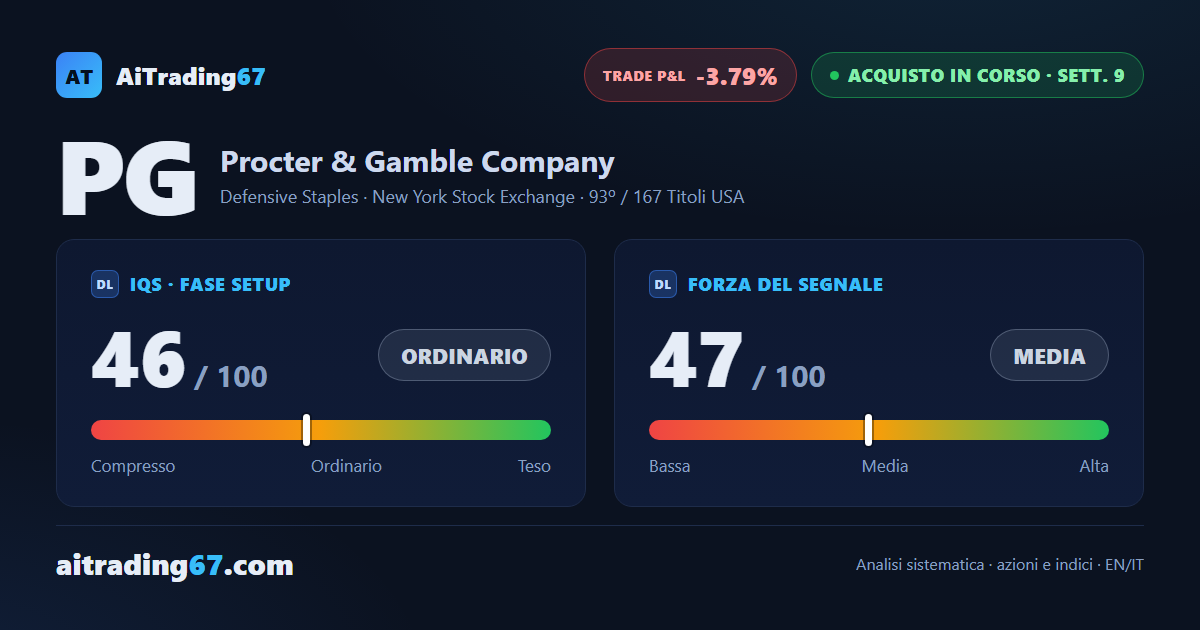 Procter & Gamble sale dello 0,1% mentre i compratori tornano protagonisti sul giornaliero