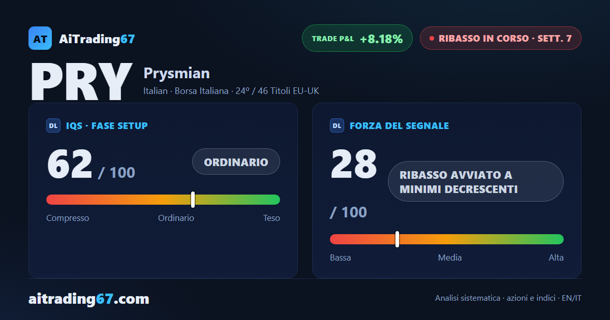 Prysmian cede il 3,1%: il ribasso resta intatto e perde slancio