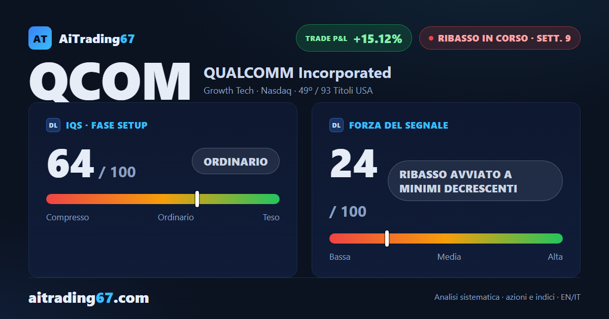 Qualcomm cede il 3% e il ribasso rallenta senza cambiare padrone