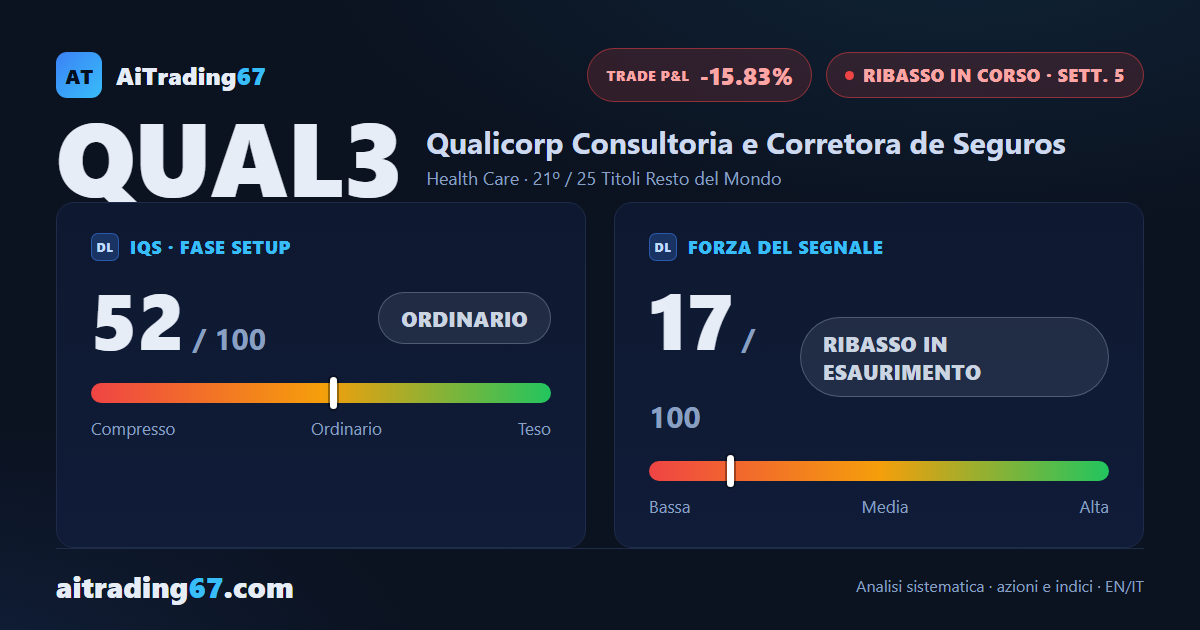 Qualicorp: il segnale di vendita è alla 5ª settimana e la conferma dice di uscire