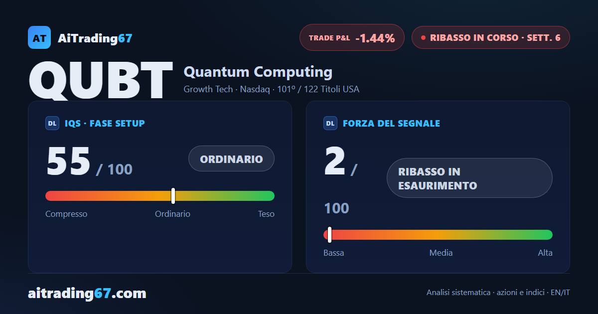 Quantum Computing vola del 13,3% ma la distribuzione si accentua sotto il rimbalzo