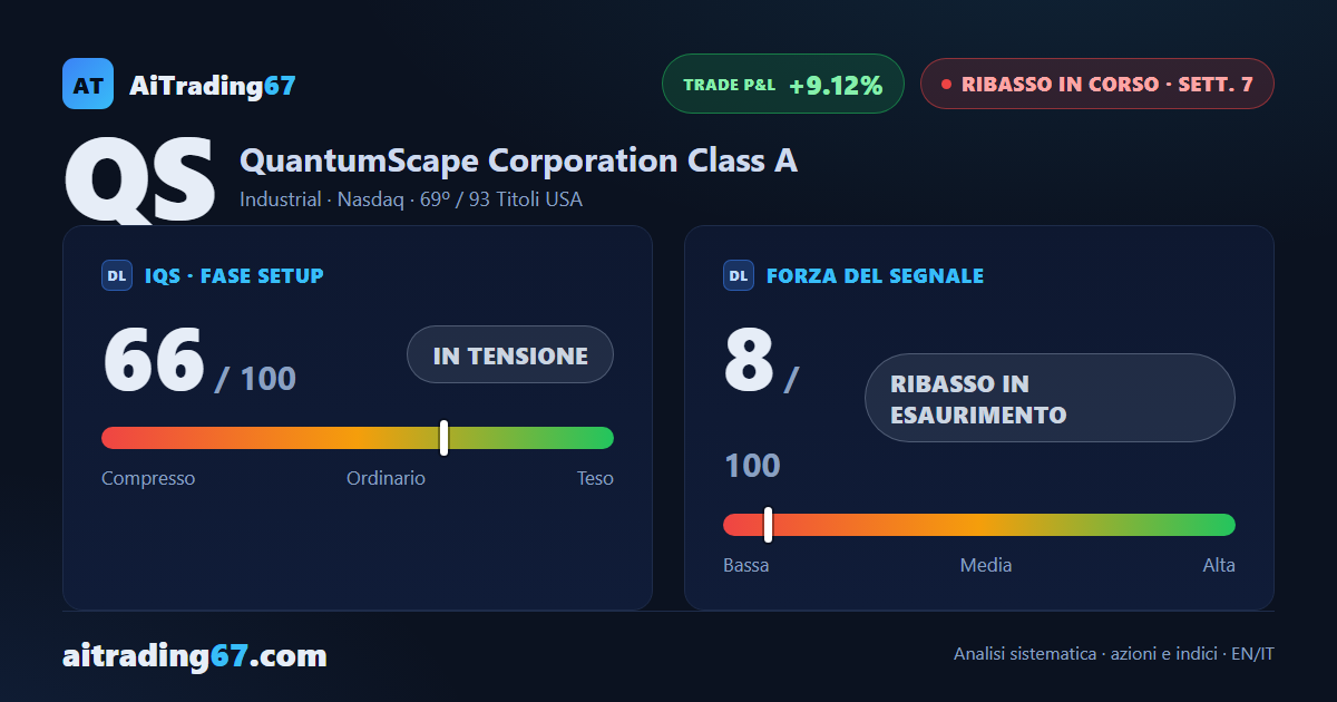 QuantumScape scende del 3,4% e il ribasso mostra segni di esaurimento