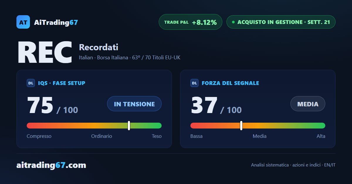 Recordati: acquisto in gestione, stop in trailing sul Punto di Inversione