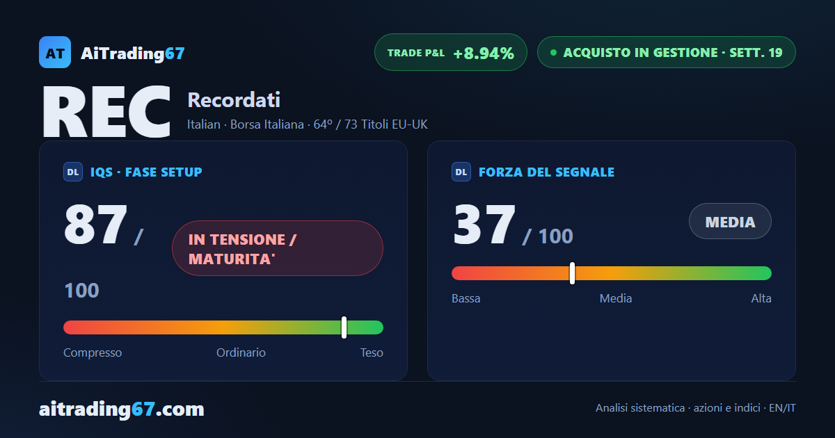 Recordati sale del 3,1% e i compratori tornano padroni dei volumi