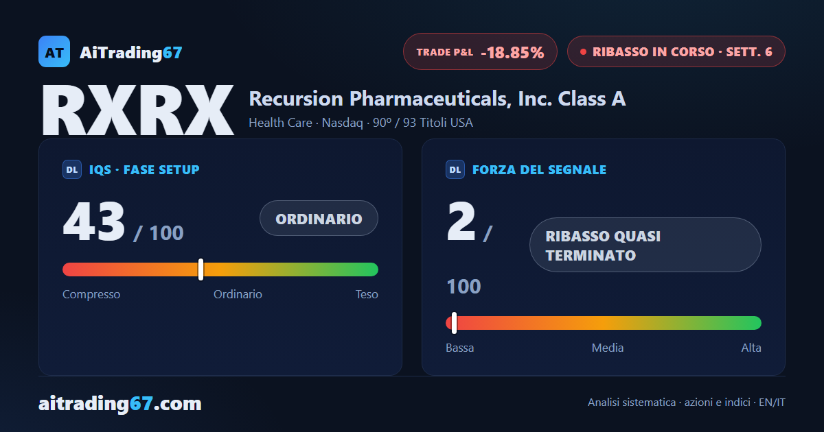 Recursion sale del 10,8%: i compratori tornano protagonisti sul segnale di vendita