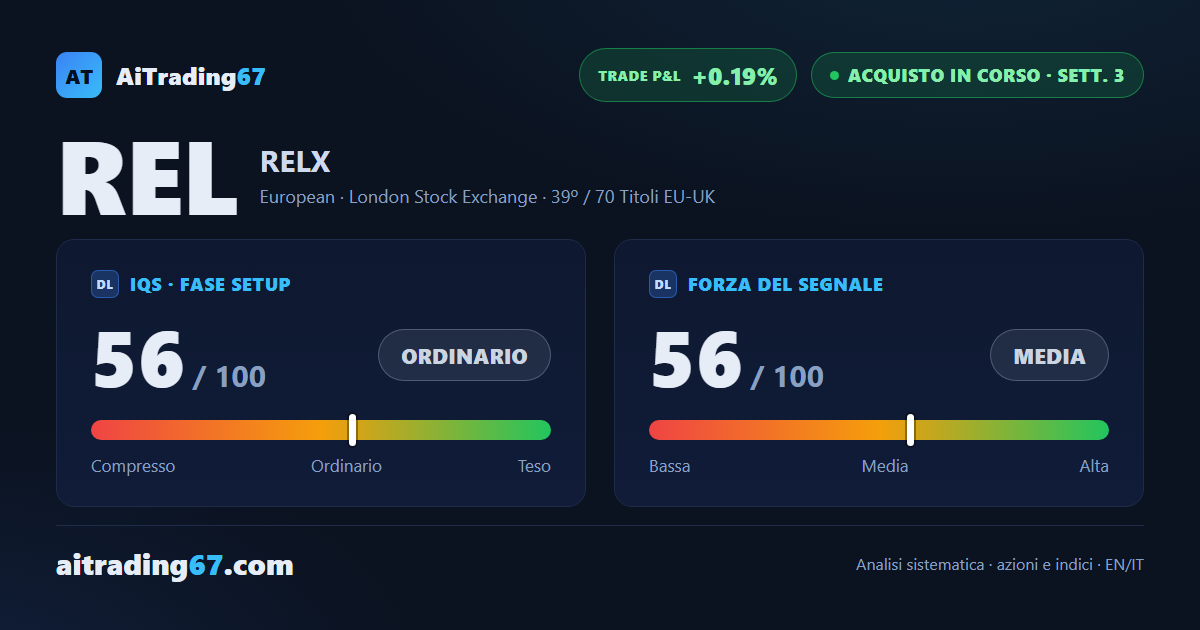 Azioni RELX guadagnano il 3,4% mentre i massimi giornalieri restano decrescenti