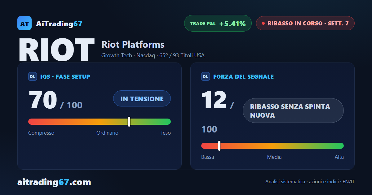 Riot Platforms risale del 4,3% ma il trend ribassista perde convinzione da 8 settimane
