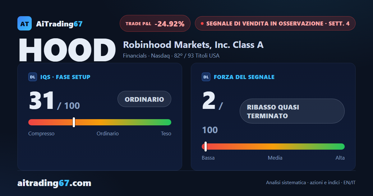 Robinhood supera gli stop del segnale di vendita: trade da chiudere per chi li seguiva