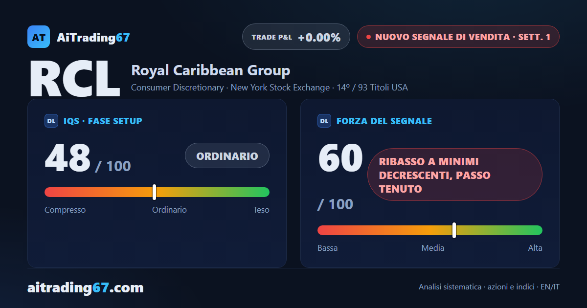 Royal Caribbean cede il 4,3% e il segnale di acquisto si trasforma in vendita