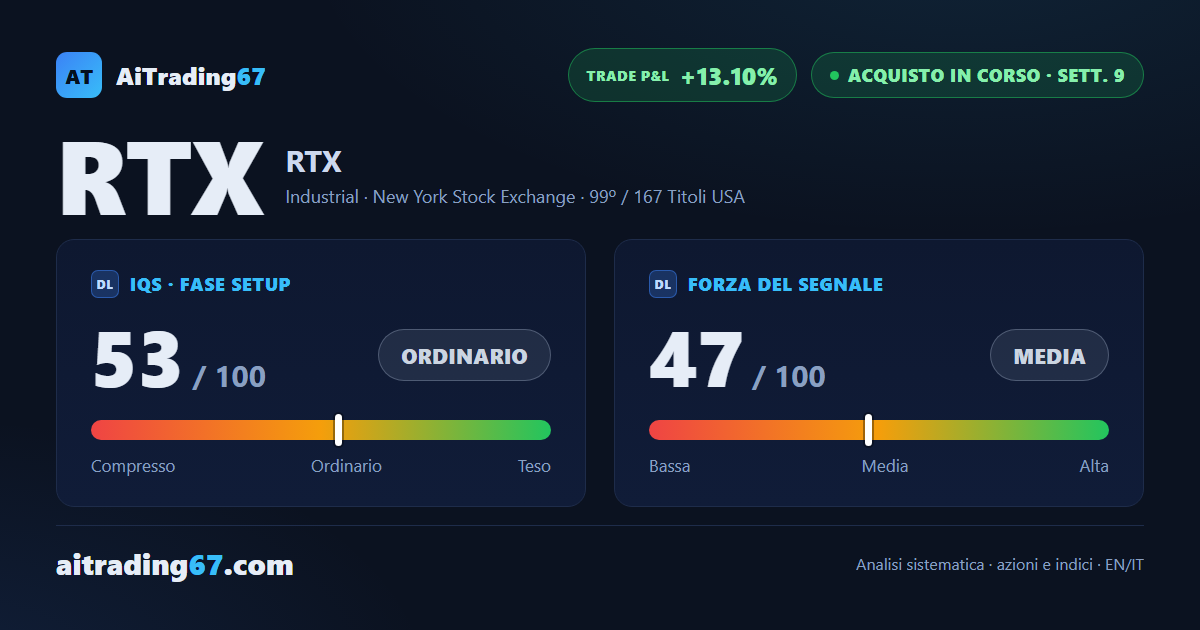 RTX cede il 5,9%, ma l'ADX sale da 7 settimane