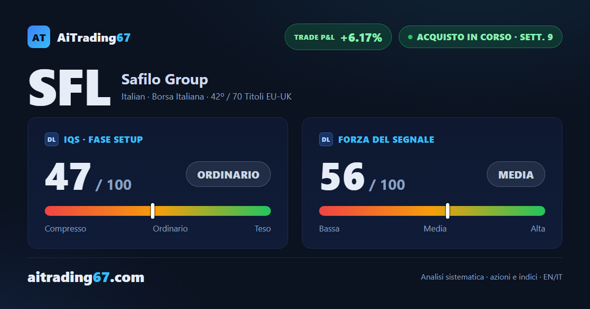 Safilo cede il 4,2%, ma sul giornaliero i minimi restano crescenti