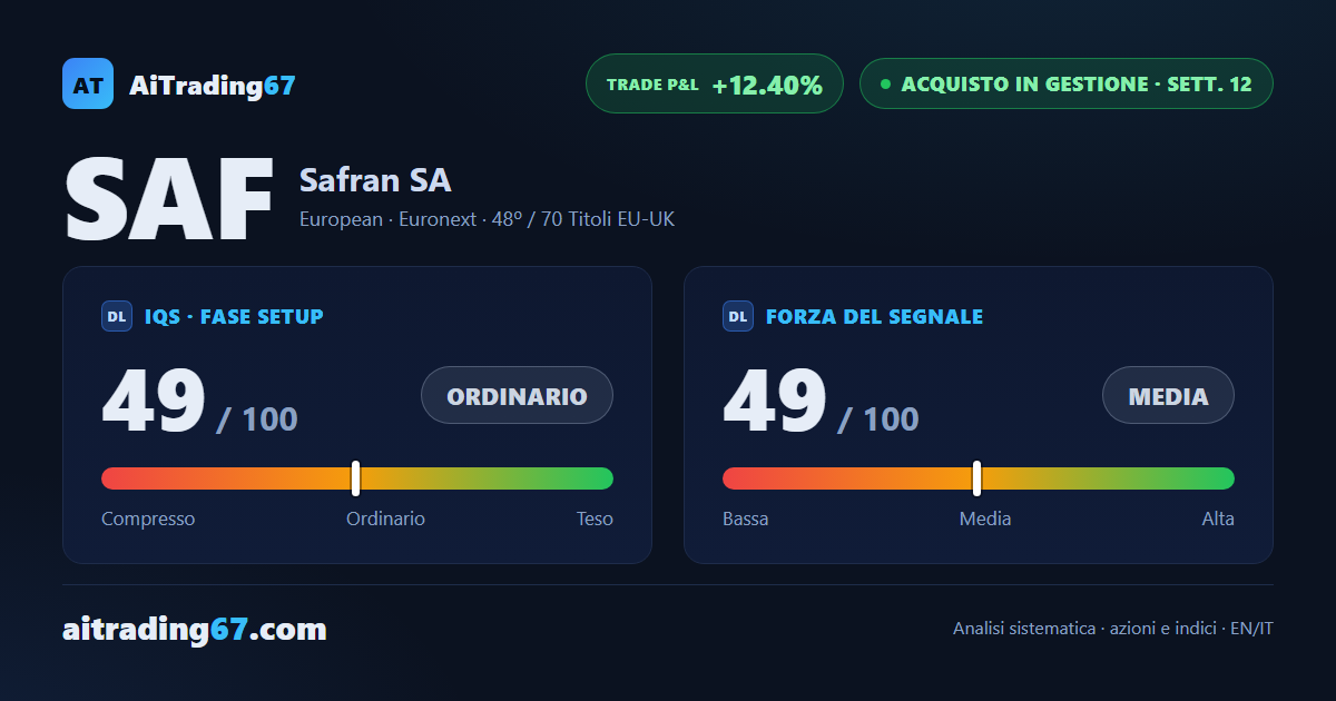 Safran cede il 4,7% dopo 4 settimane di rialzo: l'ADX non perde convinzione