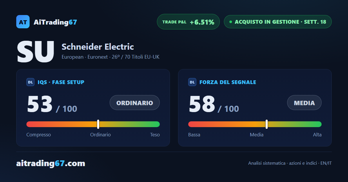 Schneider Electric cede il 3,1% dopo il rally: il trend settimanale tiene