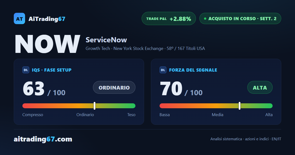 ServiceNow sale del 3,6% e il segnale d'acquisto resta in tenuta