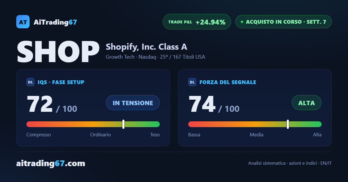 Shopify cede il 3,3% dopo tre rialzi di fila, ma la struttura tecnica resta salda