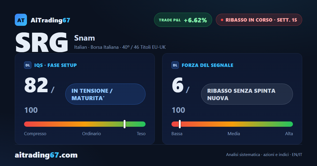 Snam sale dello 0,3% e i compratori si riprendono i volumi: il ribasso rallenta