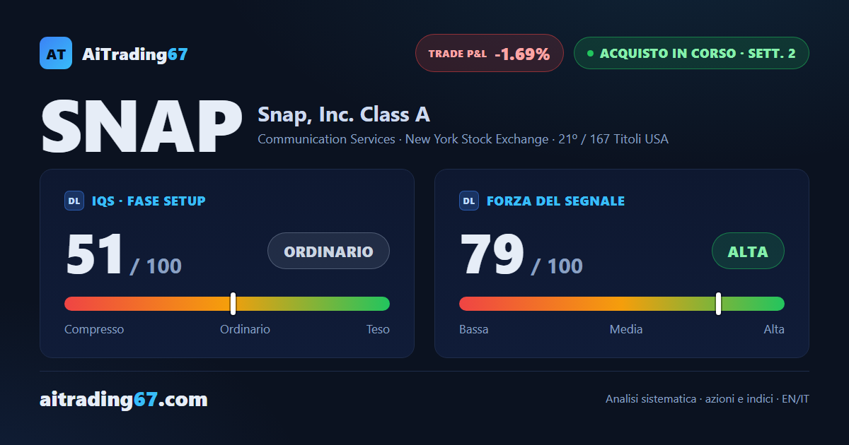 Snap cede il 3,1% nella settimana, ma il rimbalzo sulla media a 20 giorni tiene vivi i compratori