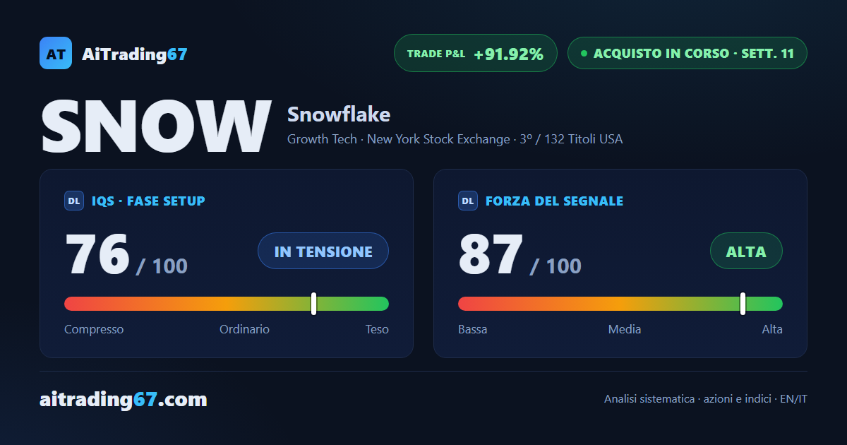 Snowflake vola del 12,7%, ma la price action lampeggia una fase indecisa