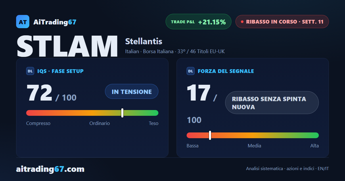 Stellantis: il segnale di vendita rallenta, ma la struttura resta ribassista