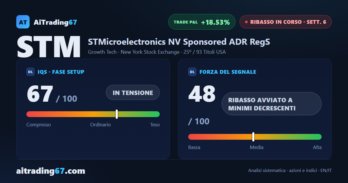 STMicroelectronics cede ancora: il segnale di vendita arriva alla 6ª settimana