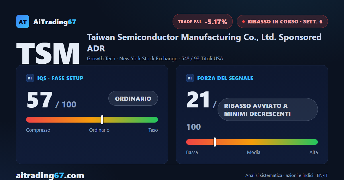 Taiwan Semiconductor: il segnale di vendita resta in stallo, trade in perdita del 5%