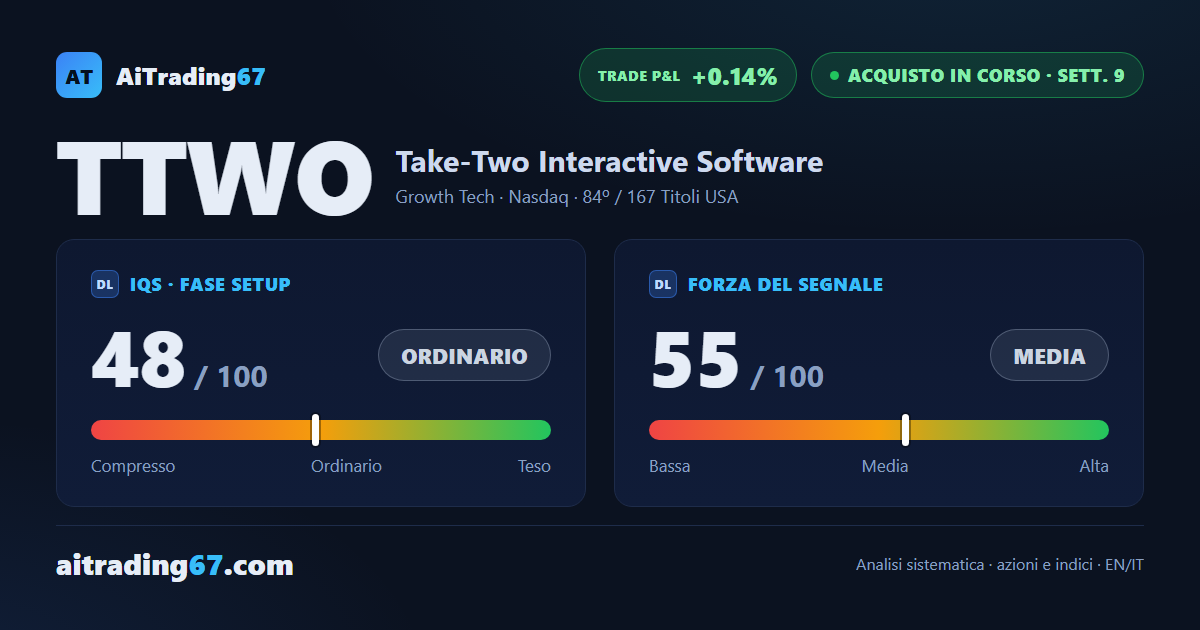 Take-Two cede il 3% e il guadagno del trade torna quasi a zero