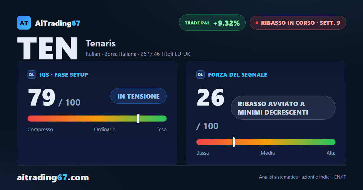 Tenaris cede il 3,7% e i venditori riprendono il comando