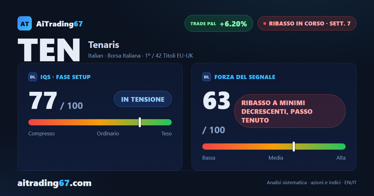 Tenaris cede il 7,2% nella settimana della trimestrale: torna la pressione dei venditori