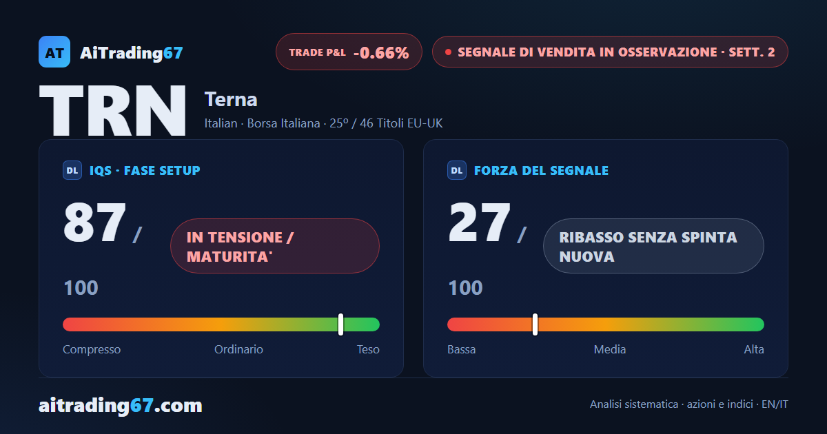 Terna: Segnale di Vendita in osservazione, ma il ribasso non trova nuova spinta