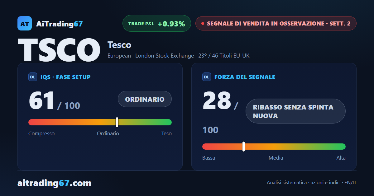 Tesco cede lo 0,9% e il Segnale di Vendita perde la sua spinta iniziale