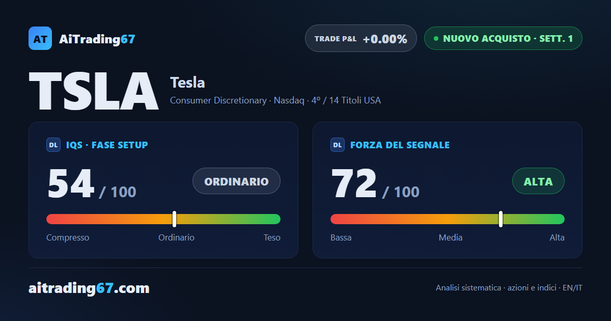 Tesla sale del 6% e ribalta rotta: scatta un nuovo segnale di acquisto