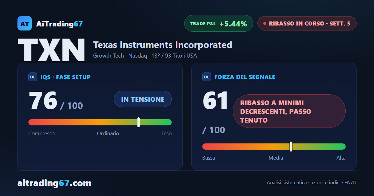 Texas Instruments cede il 5,4%: i venditori tornano al comando in area 265