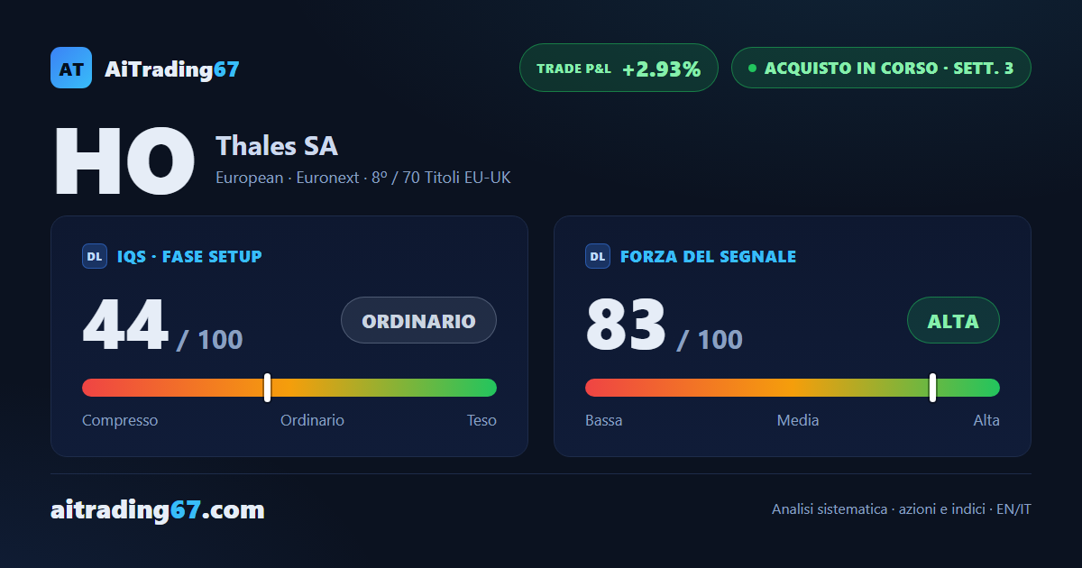 Thales cede il 6,4% e torna sulla soglia d'ingresso, il segnale di acquisto resiste