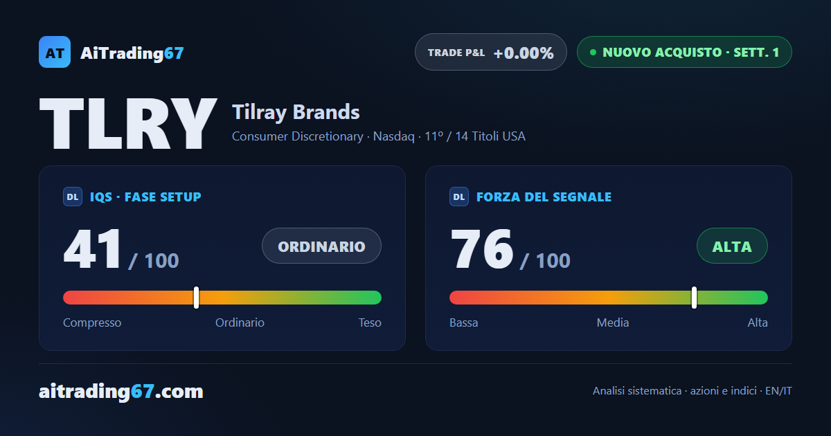 Tilray sale del 3,6% e rimbalza dell'8% dalla media a 20 giorni: nuovo segnale di acquisto