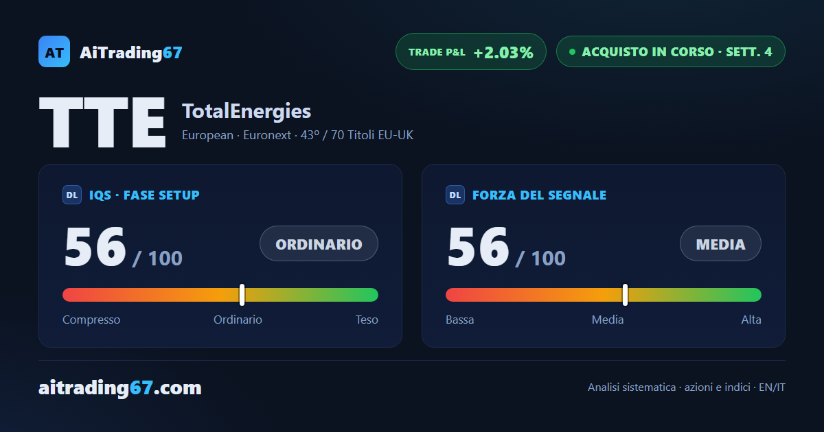 TotalEnergies sale del 2,2% e torna a ridosso dei massimi, ma i volumi si contraggono